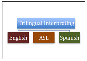 Complexities of trilingual interpreting