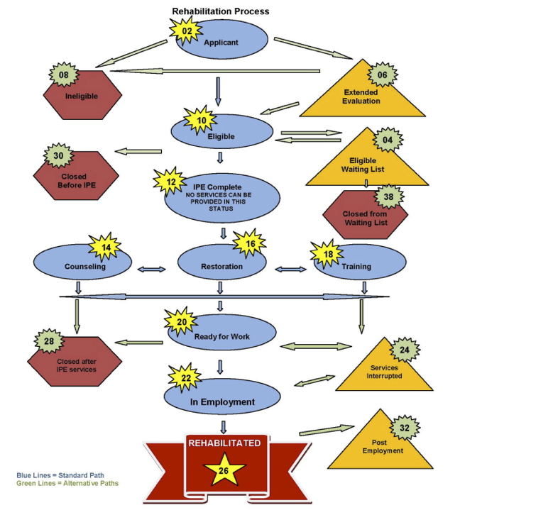 Diagram shows flow chart of how a consumer moves through the VR process